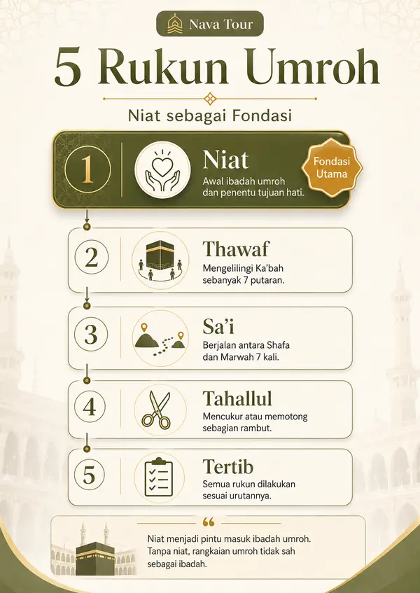 5 Rukun umroh menurut jumhur ulama Syafi'i