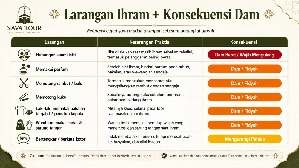 Larangan ihram beserta konsekuensi dam