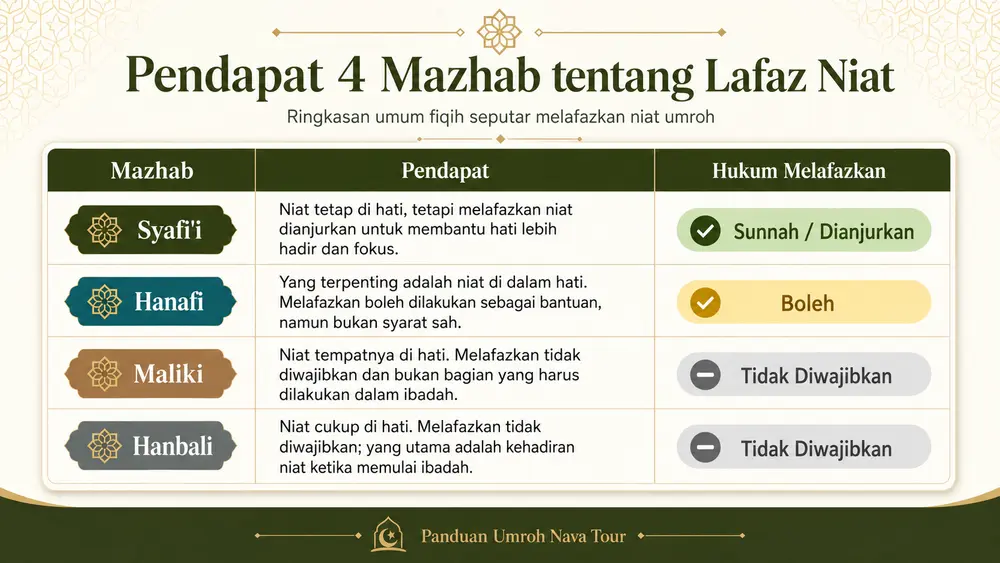 3Pendapat 4 madzhab tentang melafadzkan niat