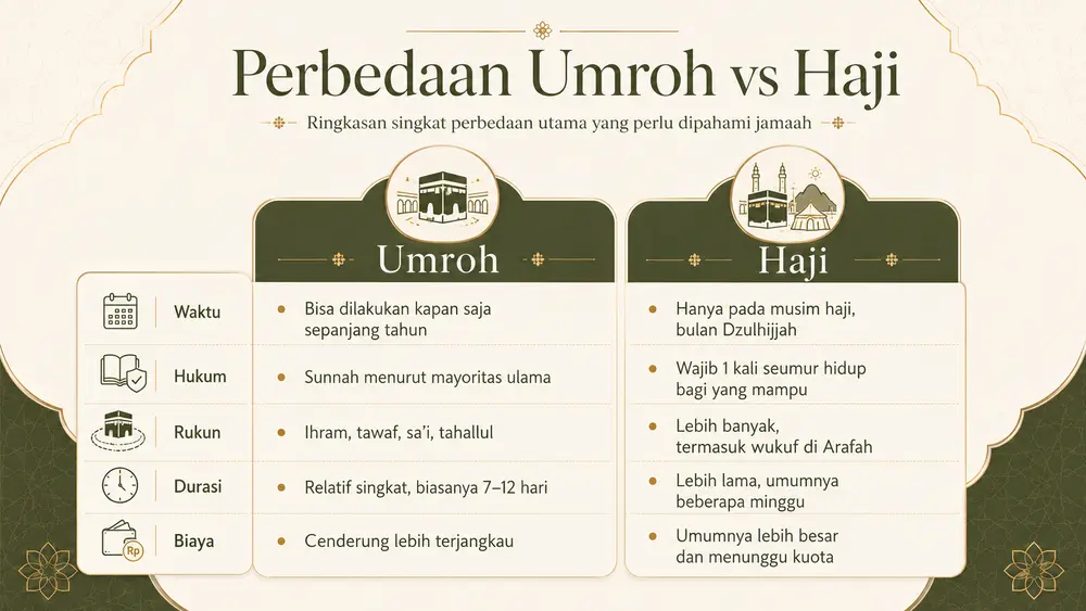 Perbedaan antara umroh dan haji