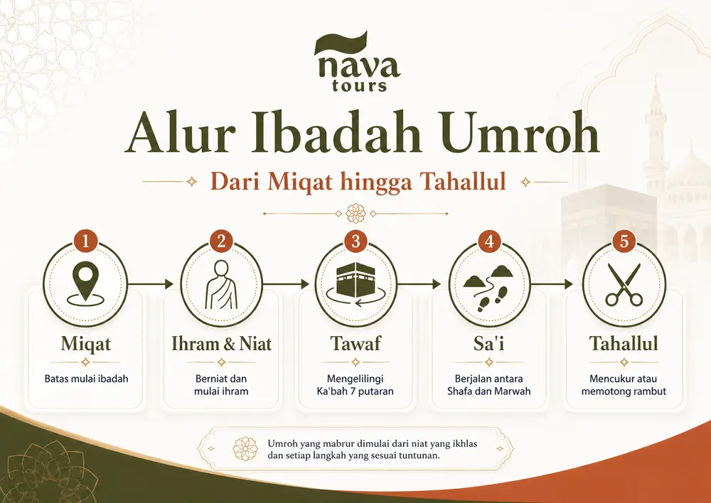 Infografis alur ibadah umroh dari miqat hingga tahallul lengkap