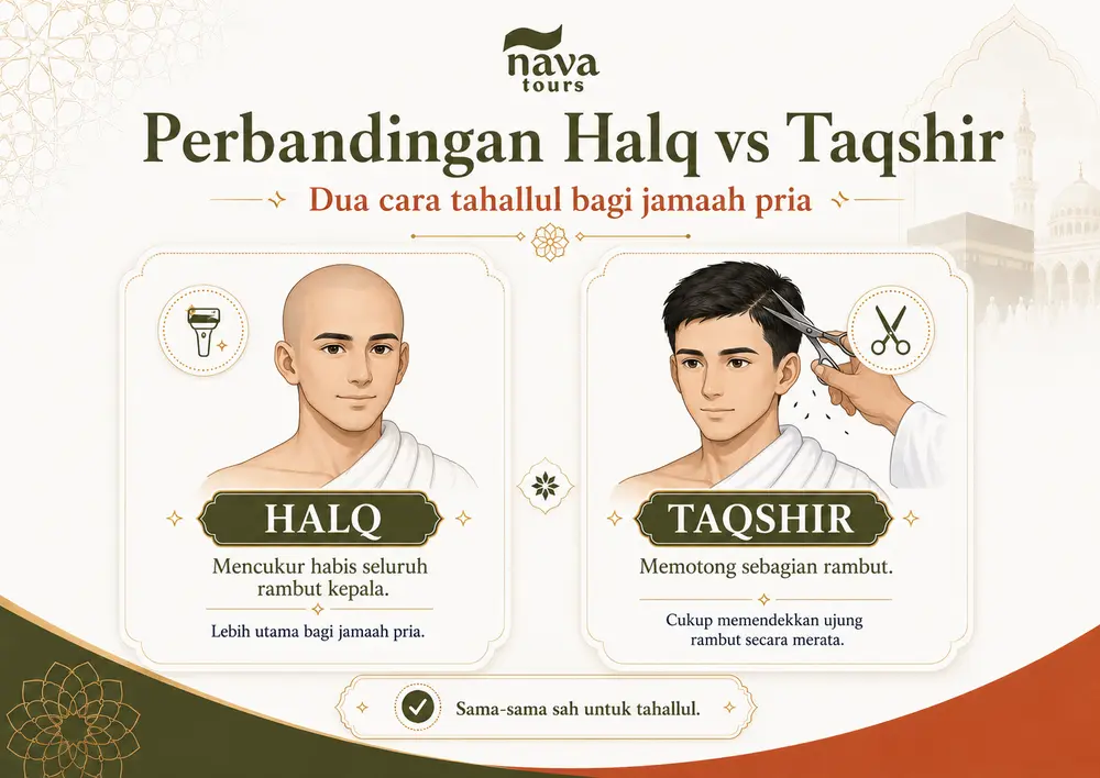 Perbedaan tahallul halq cukur botak dan taqshir potong sebagian rambut dalam ibadah haji umroh