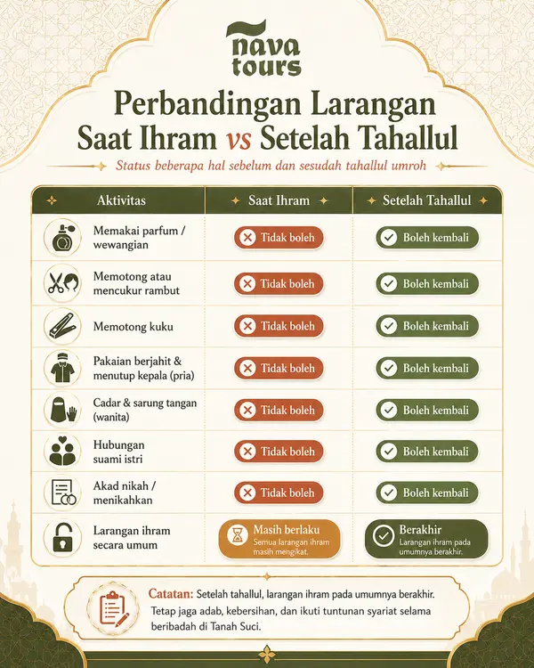 Tabel perbandingan larangan selama ihram dan status hal-hal tersebut setelah tahallul selesai ditunaikan