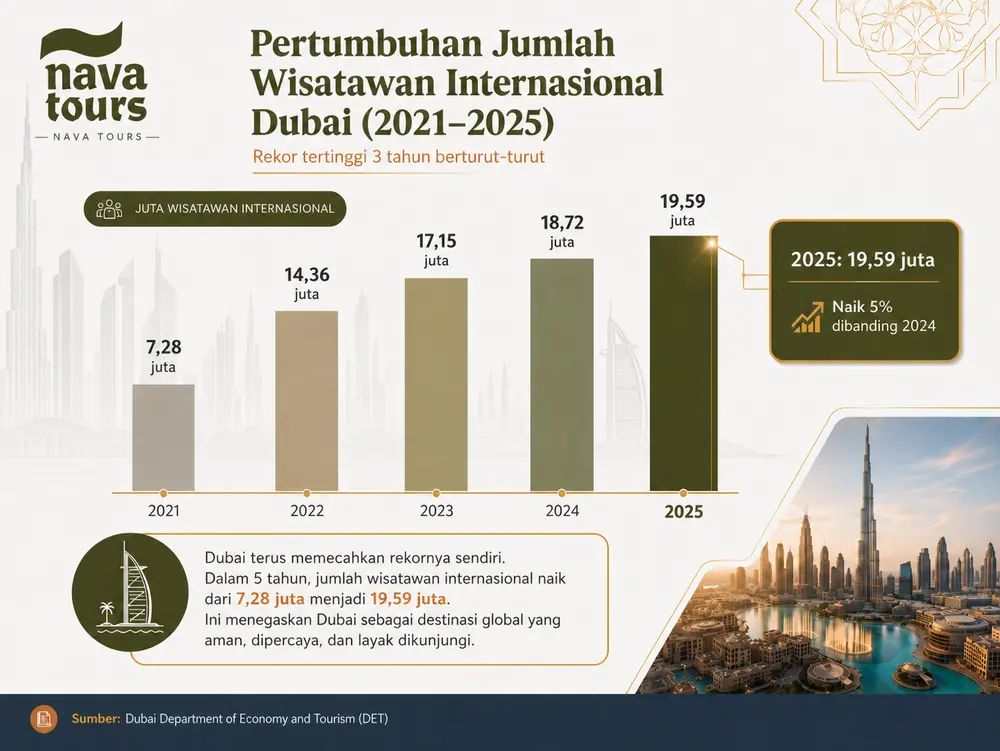 Grafik batang pertumbuhan jumlah wisatawan internasional Dubai 2021 hingga 2025
