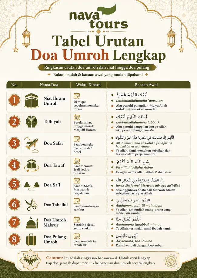 tabel urutan doa umroh lengkap rukun ibadah