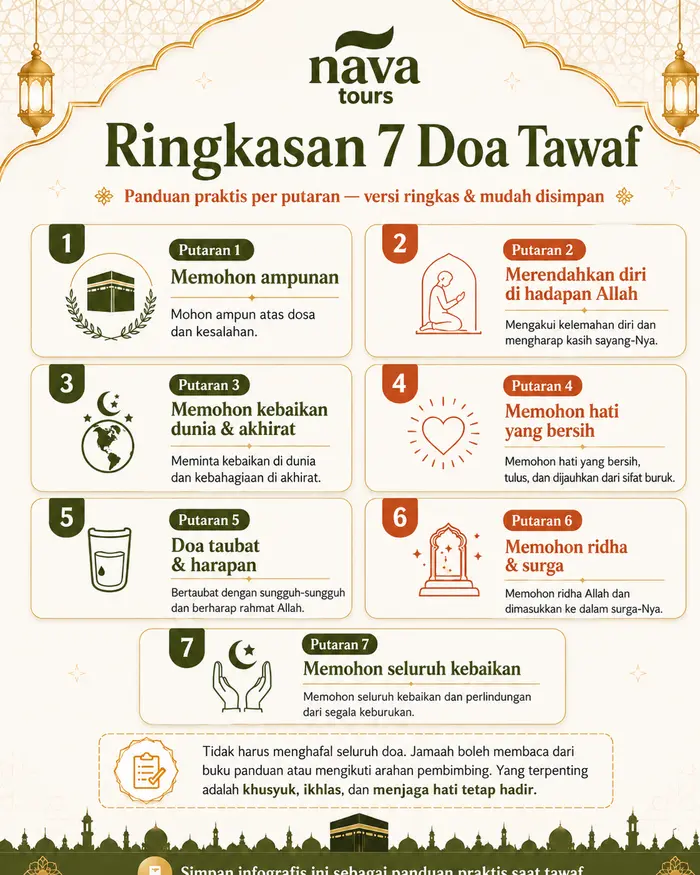 Infografis ringkasan tema doa tawaf 7 putaran dalam ibadah haji dan umroh