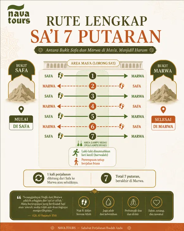 infografis alur sa'i umroh dari bukit Safa ke Marwa 7 putaran