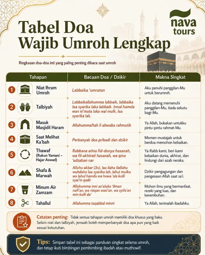 tabel doa wajib umroh lengkap