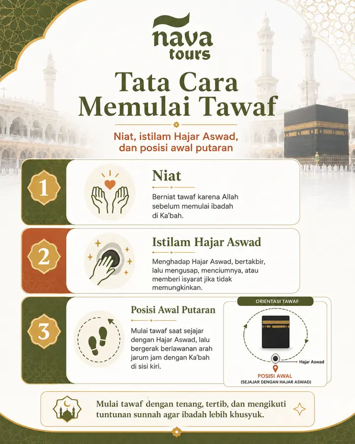 Infografis tata cara memulai tawaf: niat, istilam Hajar Aswad, dan posisi awal putaran