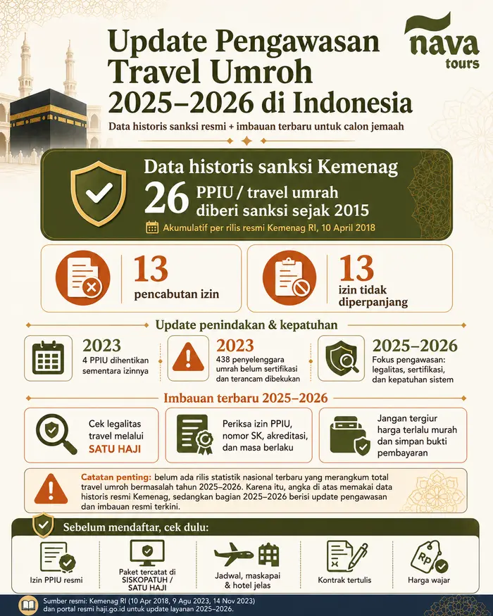 infografis statistik travel umroh bermasalah di Indonesia