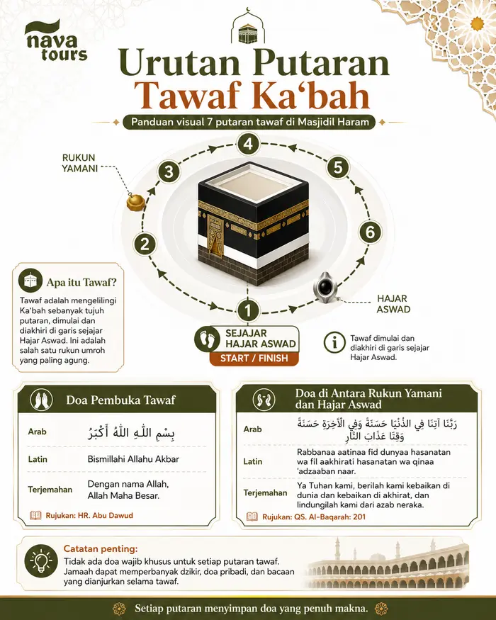 infografis urutan putaran thawaf kabah masjidil haram