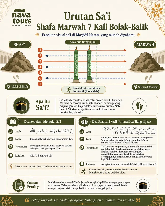 infografis sa'i shafa marwah 7 kali bolak balik